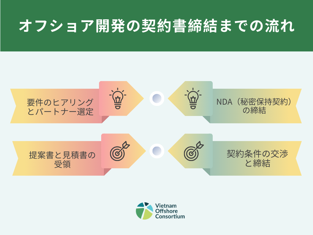 オフショア開発の契約書締結までの流れ